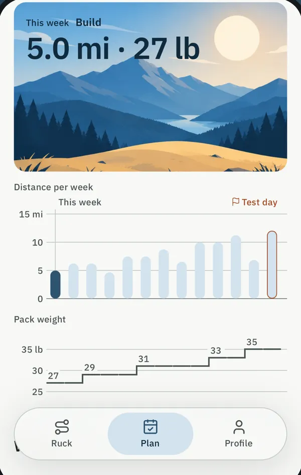 Rucksteady's plan screen: this week 5.0 miles with 27 pounds, weekly distance bars rising to test day, and pack weight stepping up from 27 to 35 pounds.
